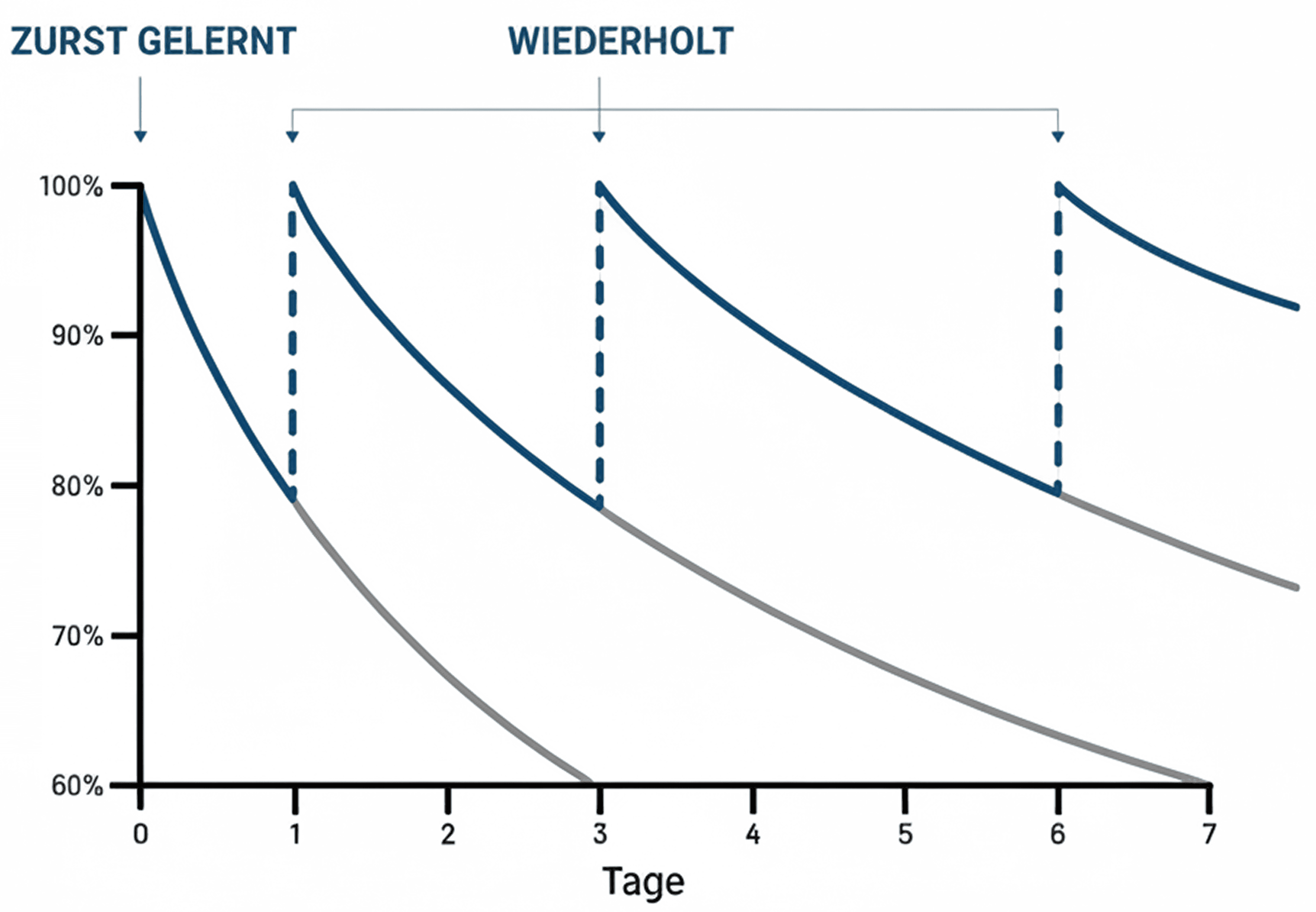 Spaced Repetition vs Normale Lernmethoden